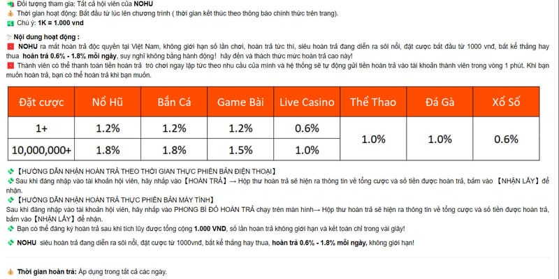 Chương trình khuyến mãi hoàn trả lên tới 1,8% mỗi ngày